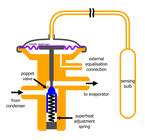 The four main components of the refrigeration cycle.