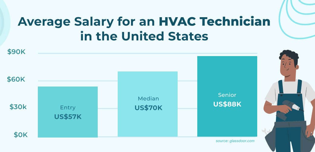 hvac technician salary