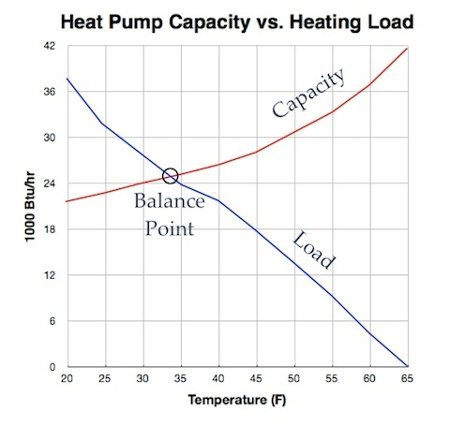 Auxiliary Heat in Heat Pump Systems